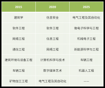 <strong>让理工科专业成为专业选择中的</strong>